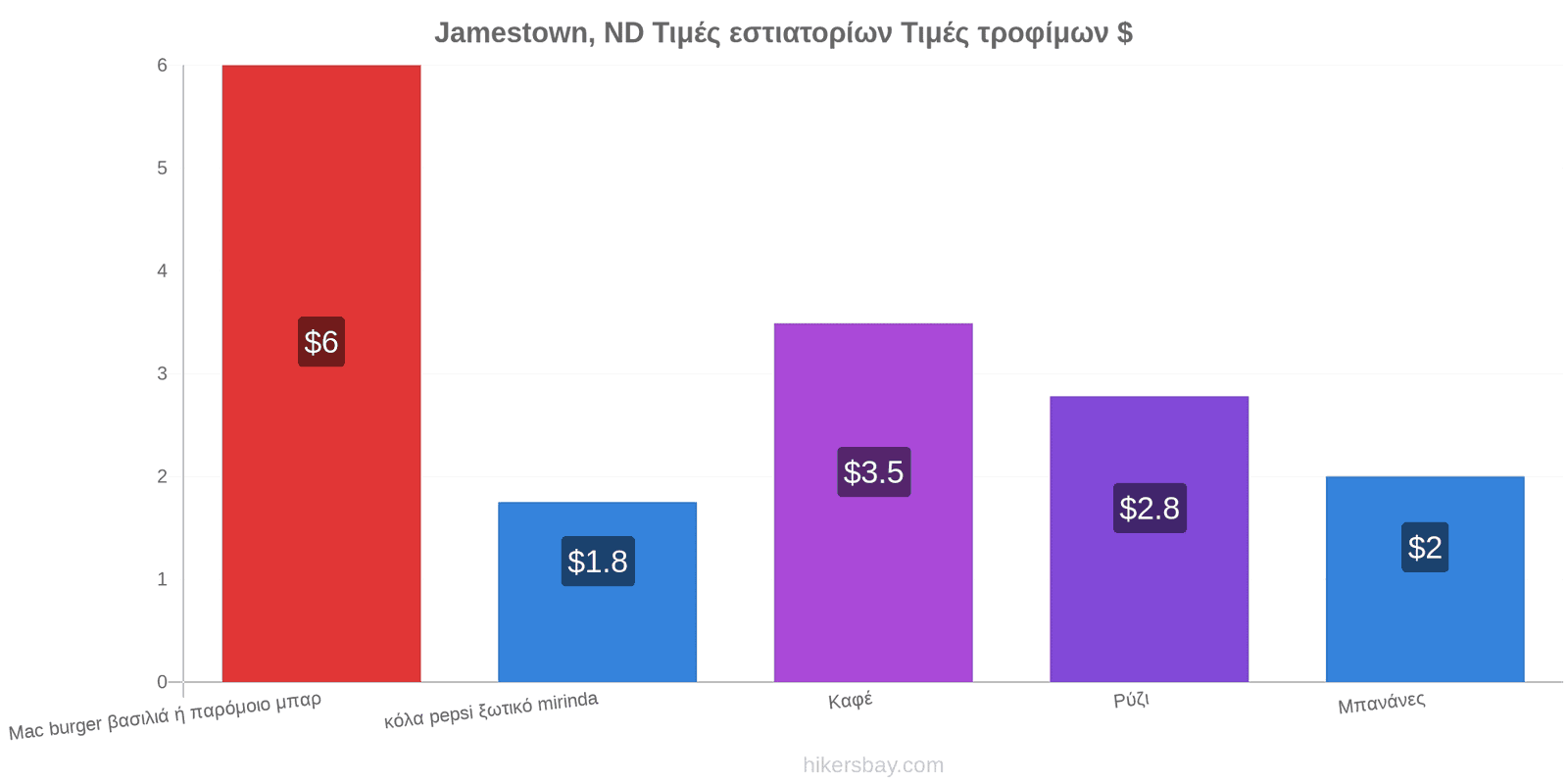 Jamestown, ND αλλαγές τιμών hikersbay.com