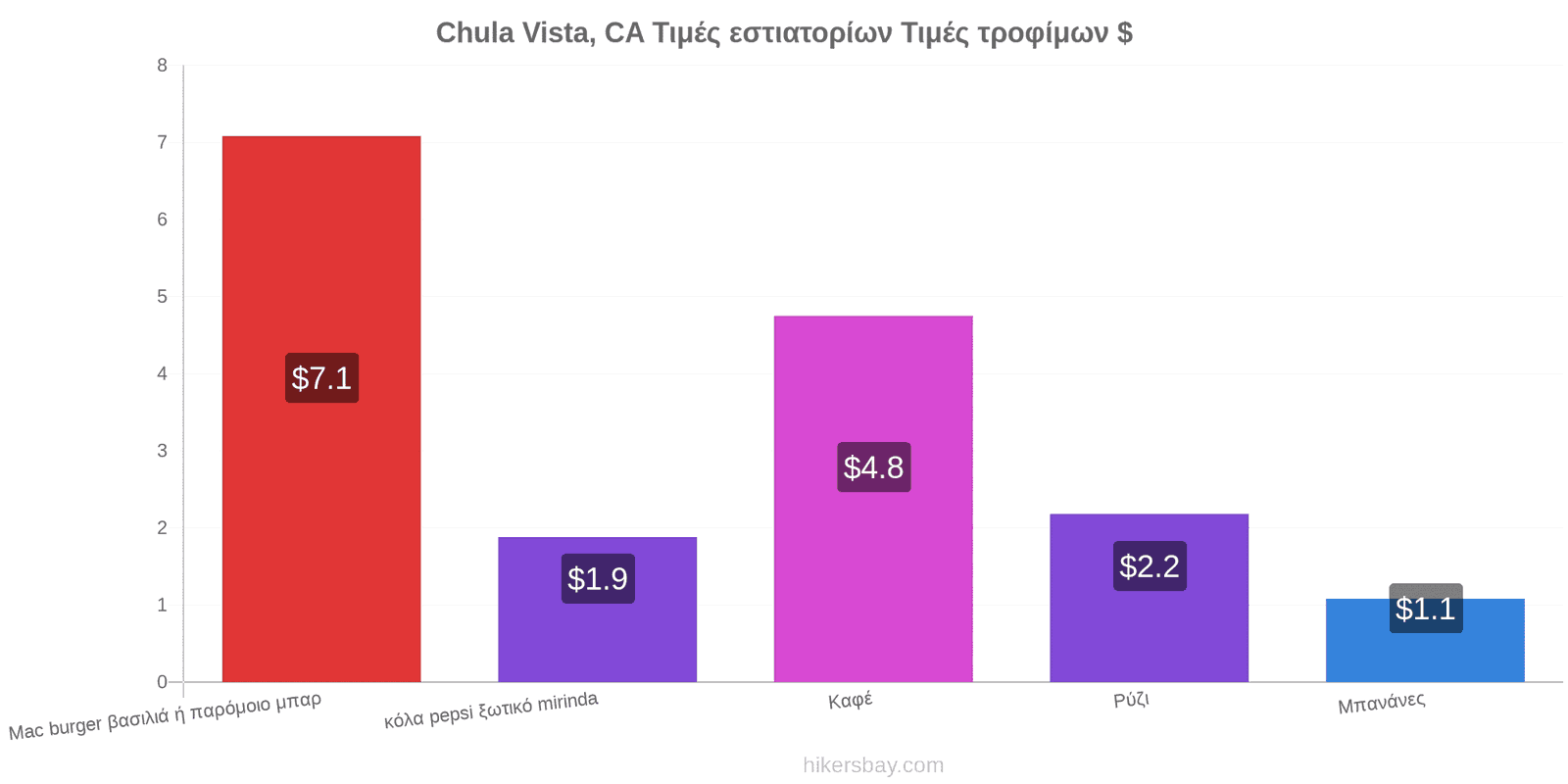 Chula Vista, CA αλλαγές τιμών hikersbay.com