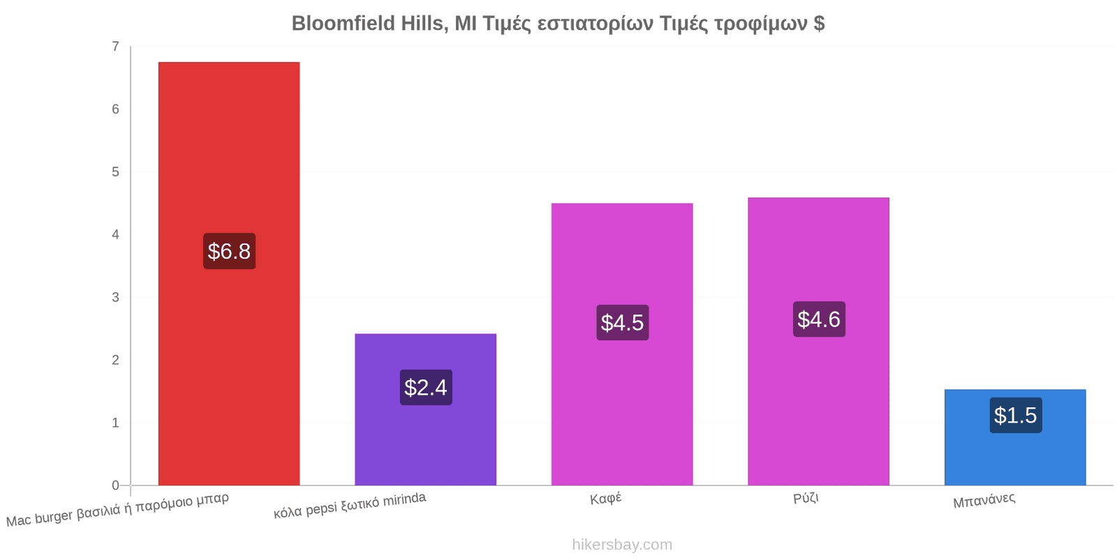 Bloomfield Hills, MI αλλαγές τιμών hikersbay.com