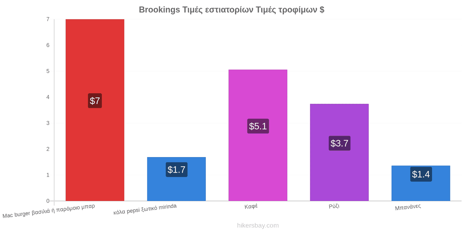 Brookings αλλαγές τιμών hikersbay.com