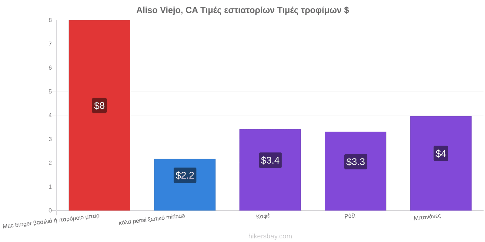 Aliso Viejo, CA αλλαγές τιμών hikersbay.com