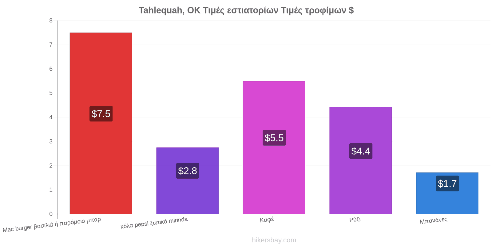 Tahlequah, OK αλλαγές τιμών hikersbay.com