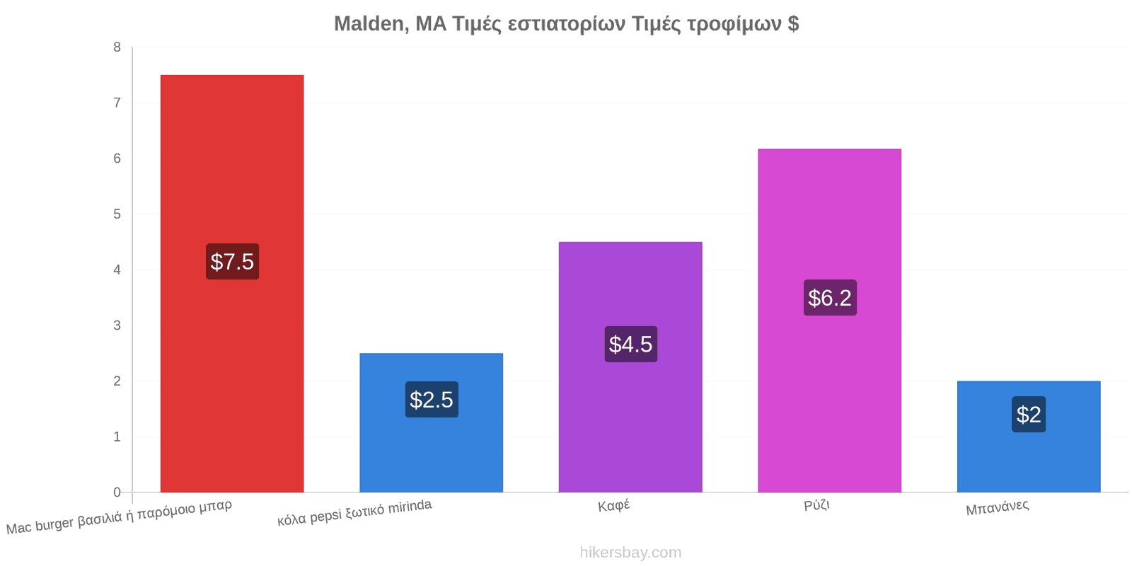 Malden, MA αλλαγές τιμών hikersbay.com