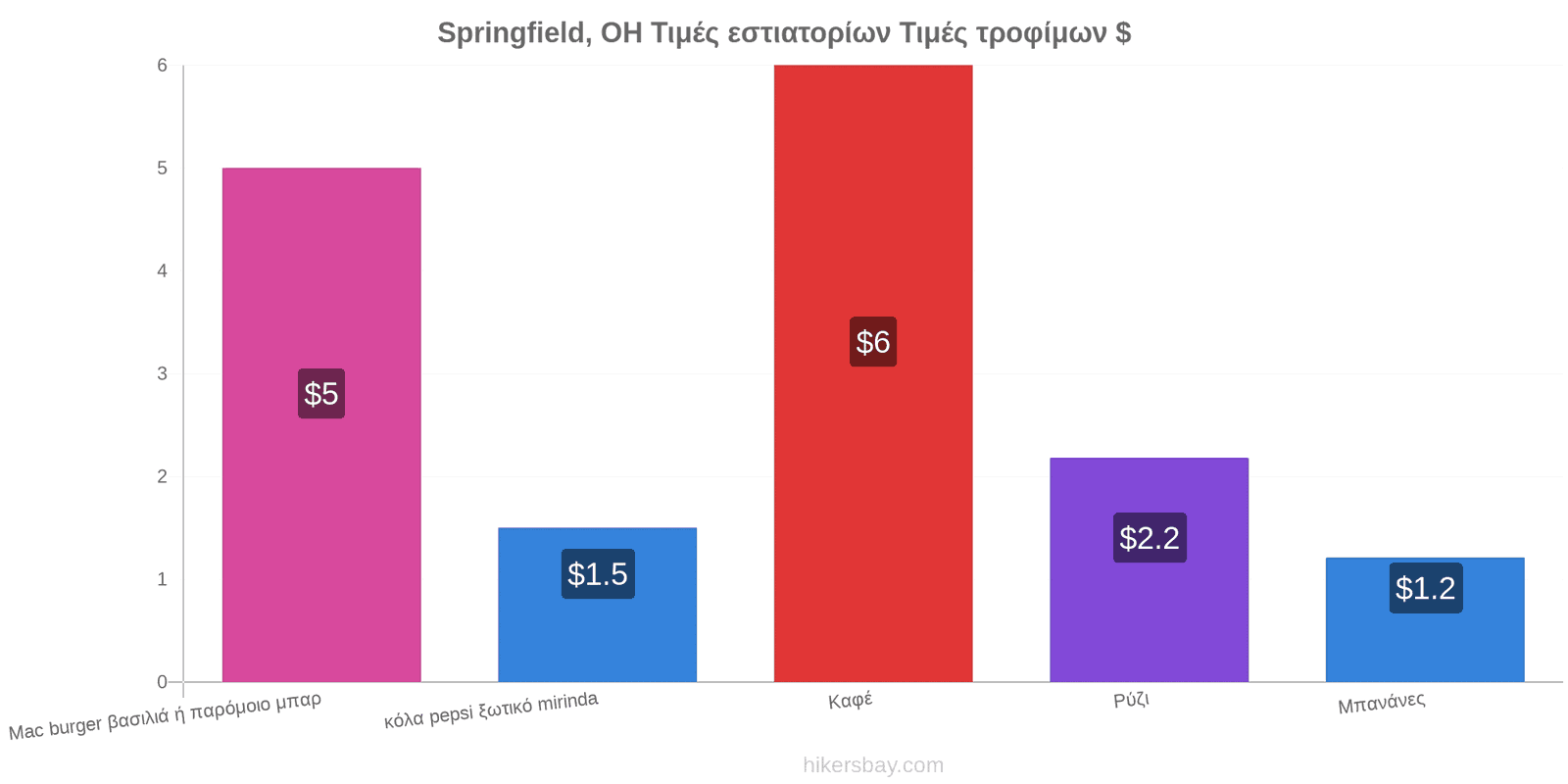 Springfield, OH αλλαγές τιμών hikersbay.com