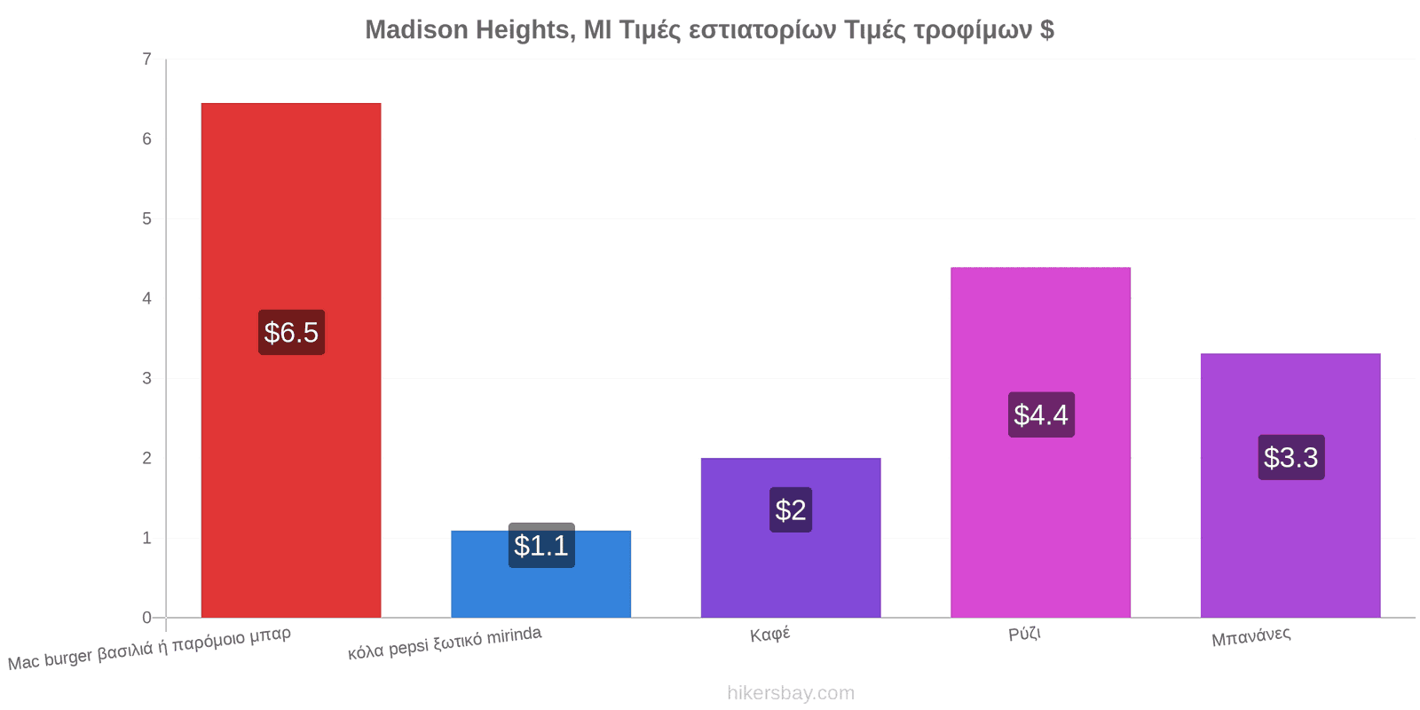 Madison Heights, MI αλλαγές τιμών hikersbay.com