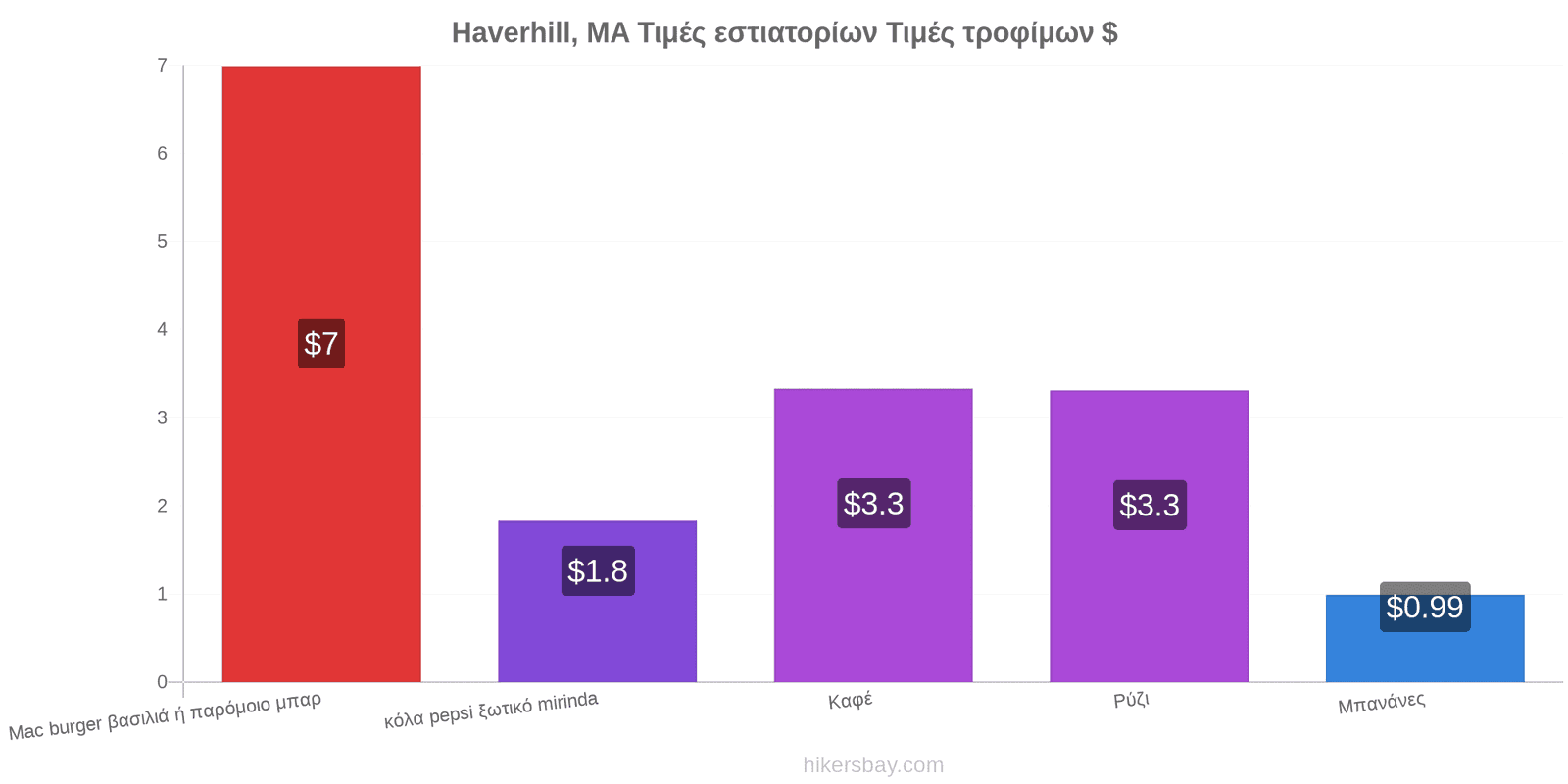 Haverhill, MA αλλαγές τιμών hikersbay.com