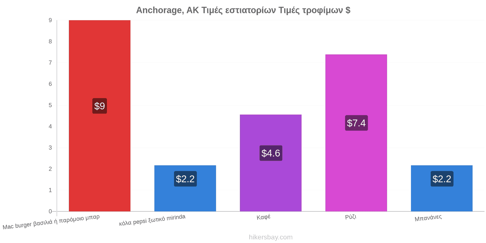 Anchorage, AK αλλαγές τιμών hikersbay.com