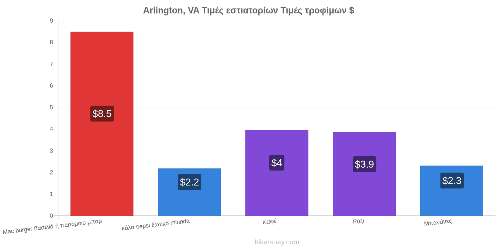 Arlington, VA αλλαγές τιμών hikersbay.com