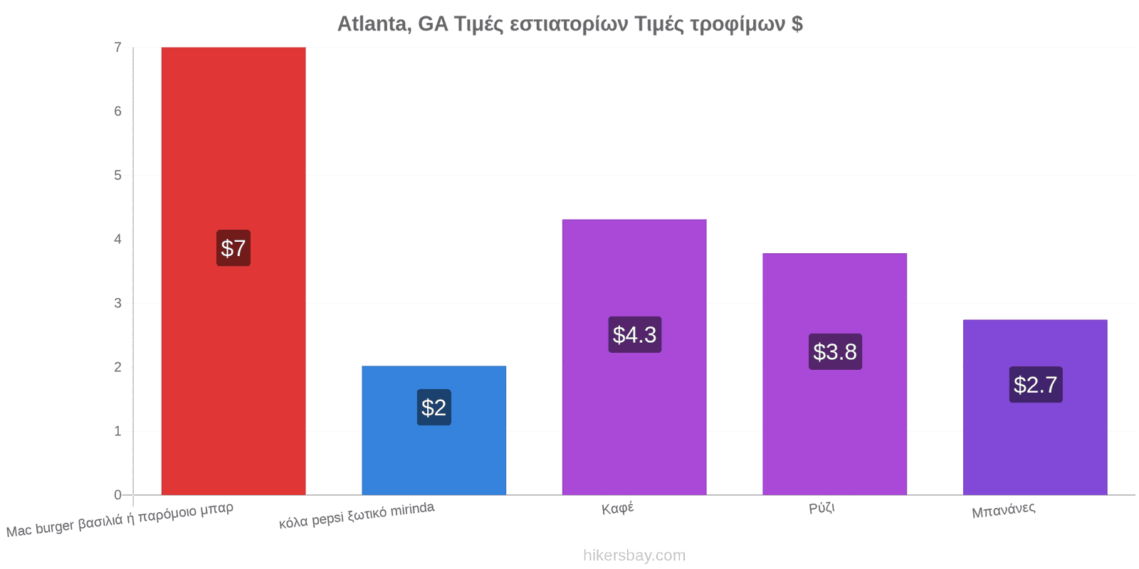 Atlanta, GA αλλαγές τιμών hikersbay.com