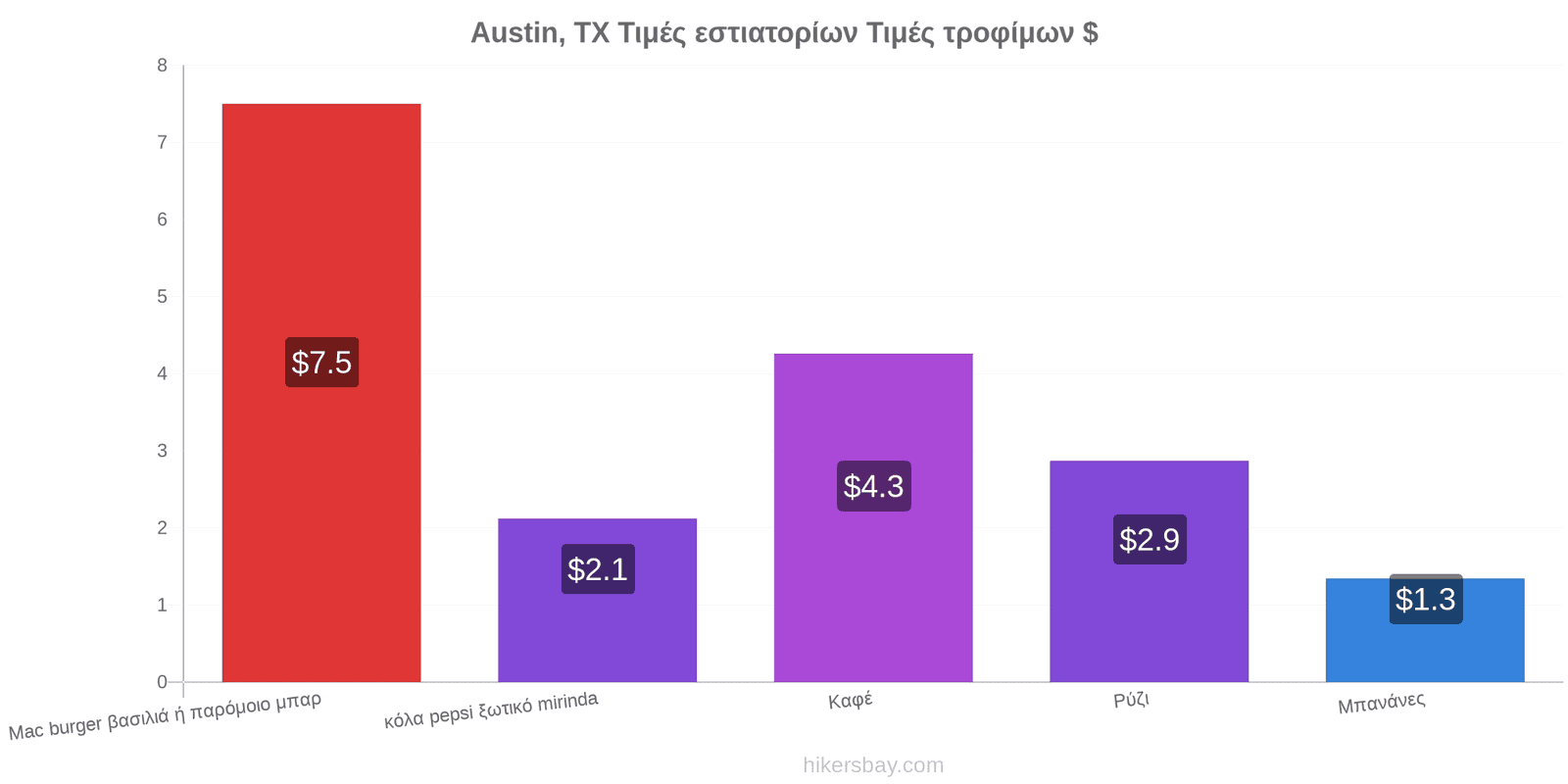 Austin, TX αλλαγές τιμών hikersbay.com