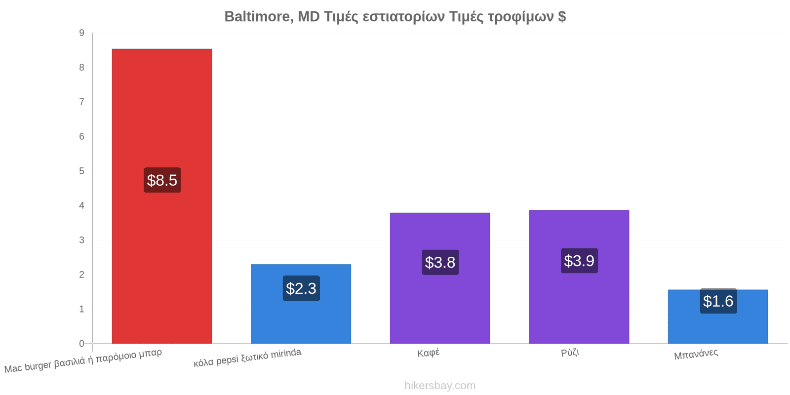 Baltimore, MD αλλαγές τιμών hikersbay.com