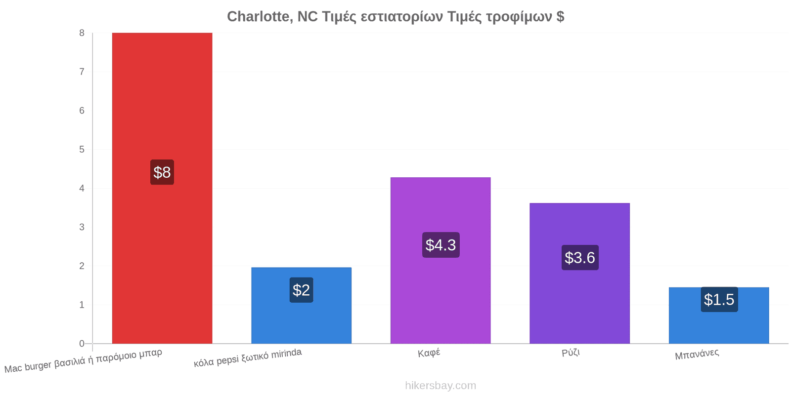 Charlotte, NC αλλαγές τιμών hikersbay.com