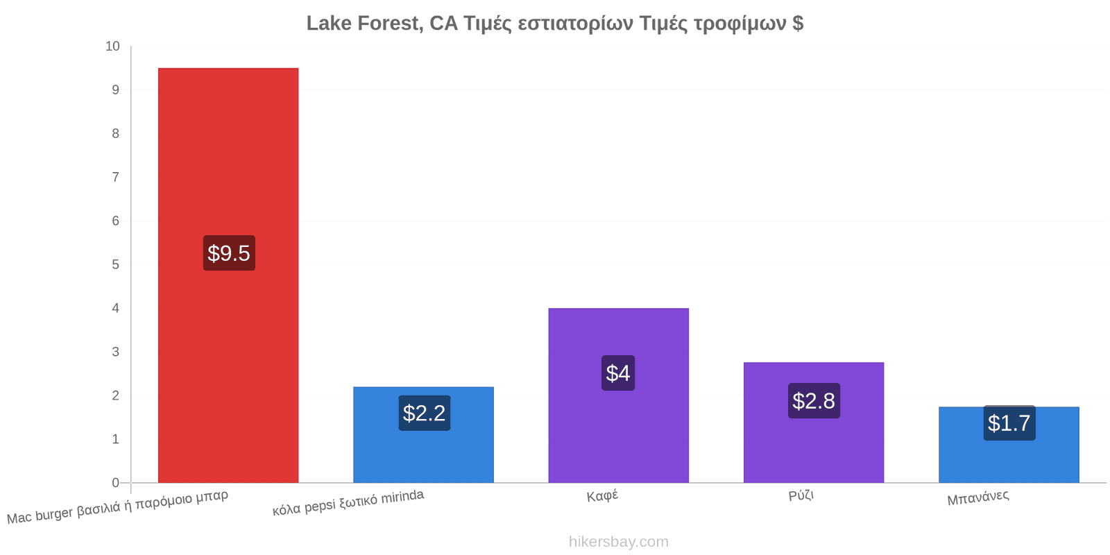 Lake Forest, CA αλλαγές τιμών hikersbay.com