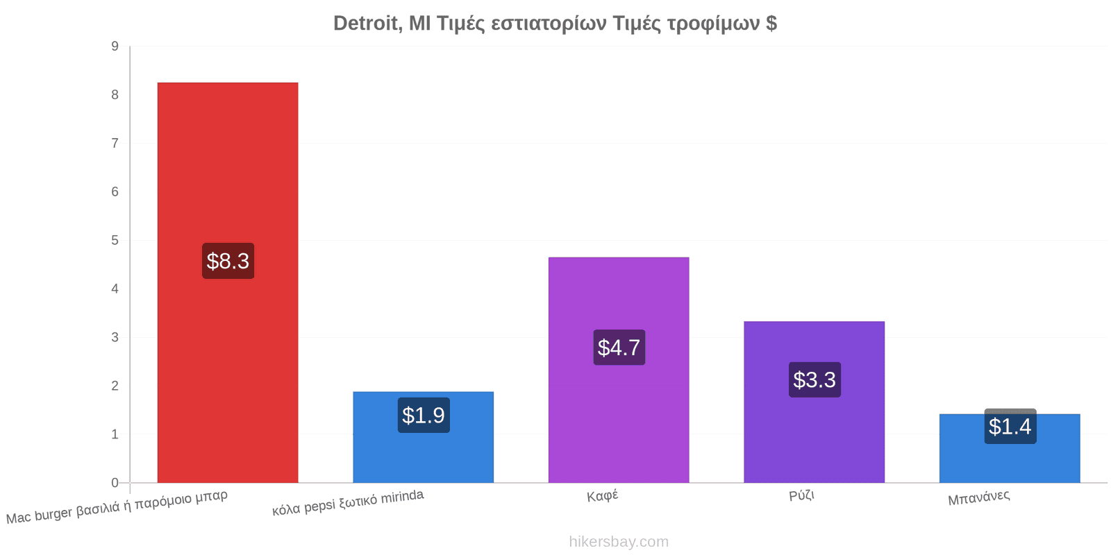 Detroit, MI αλλαγές τιμών hikersbay.com