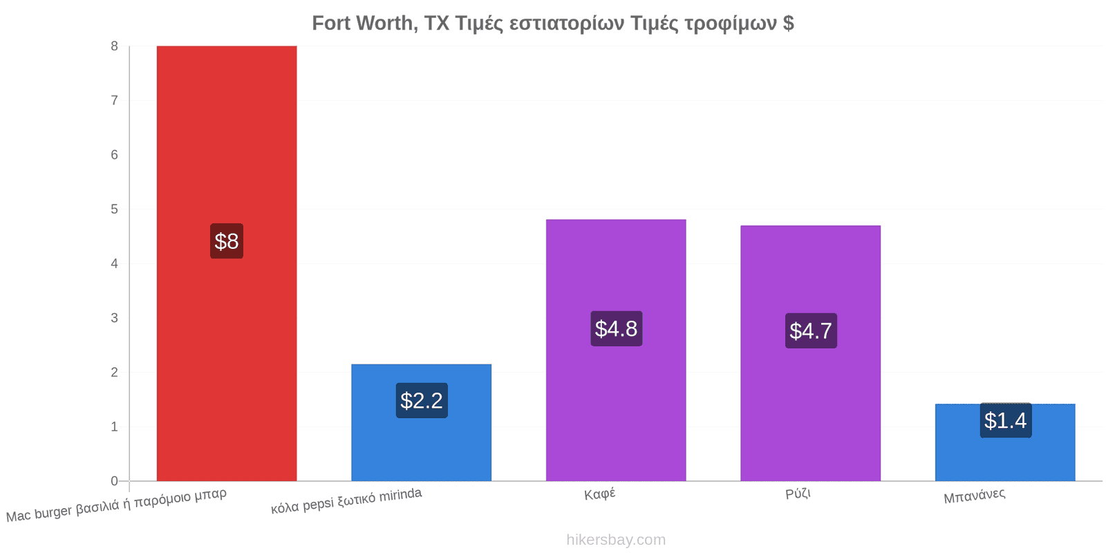 Fort Worth, TX αλλαγές τιμών hikersbay.com