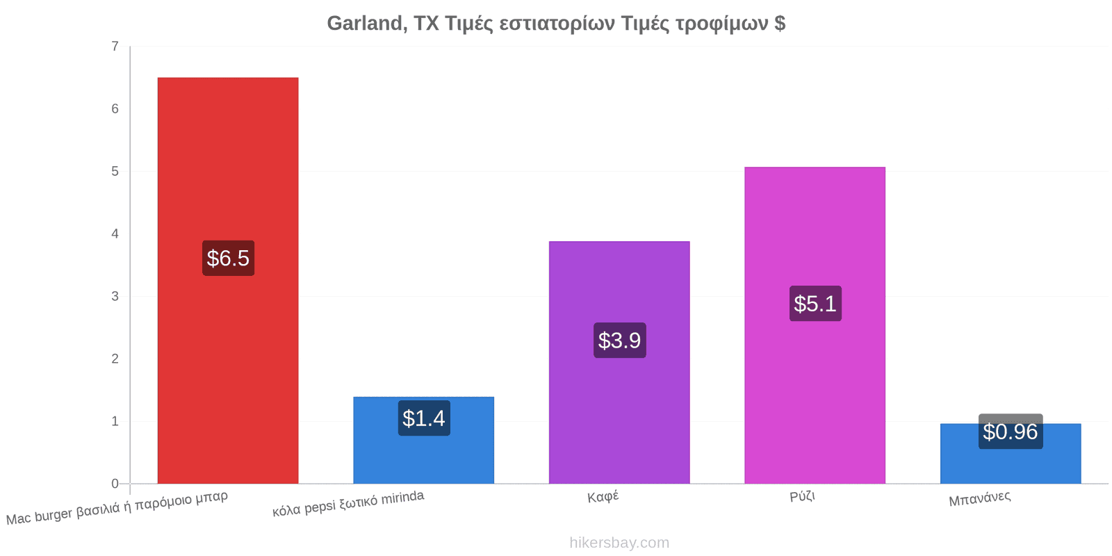 Garland, TX αλλαγές τιμών hikersbay.com