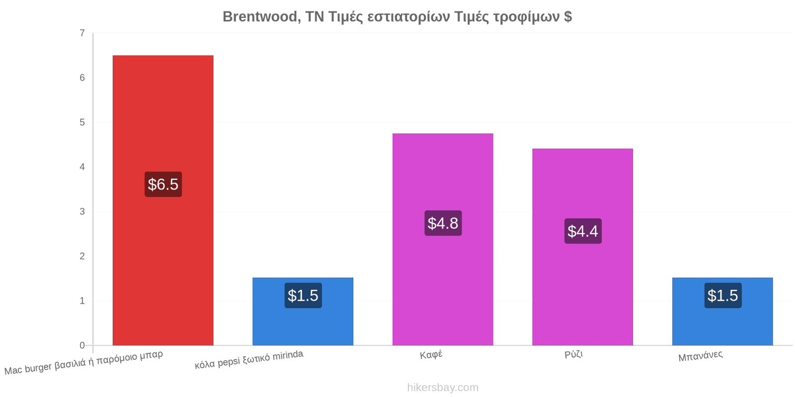 Brentwood, TN αλλαγές τιμών hikersbay.com