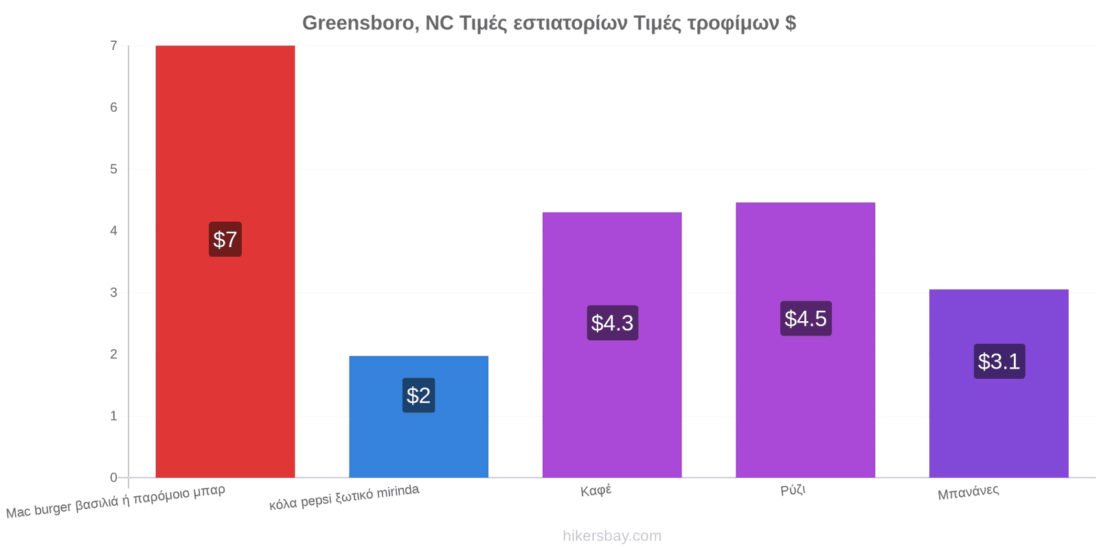 Greensboro, NC αλλαγές τιμών hikersbay.com