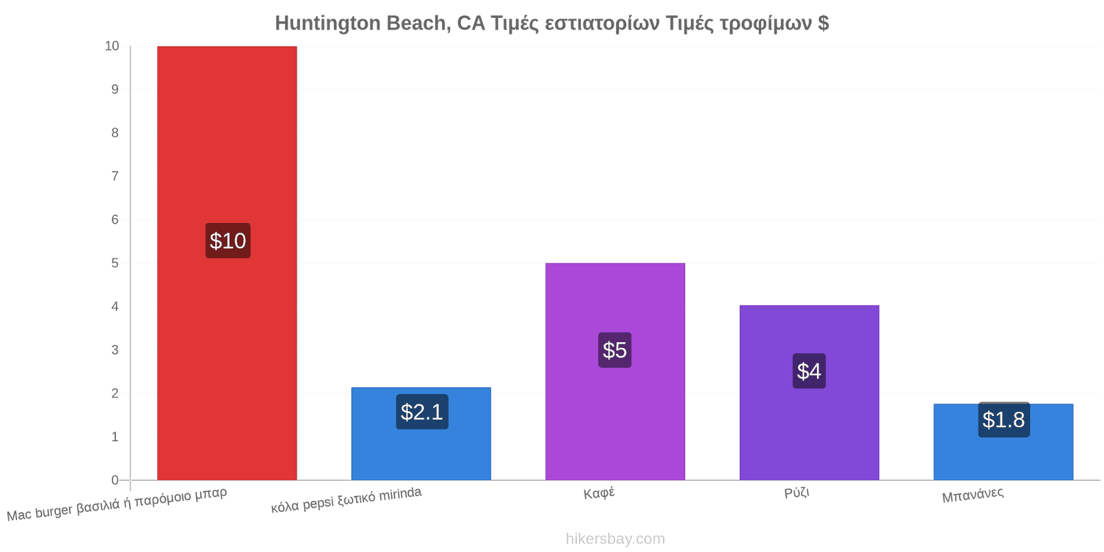 Huntington Beach, CA αλλαγές τιμών hikersbay.com