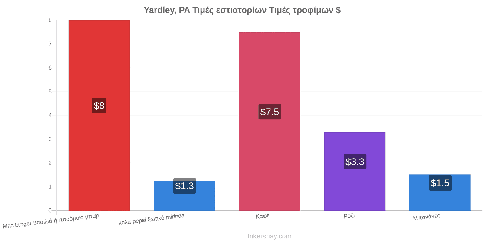 Yardley, PA αλλαγές τιμών hikersbay.com