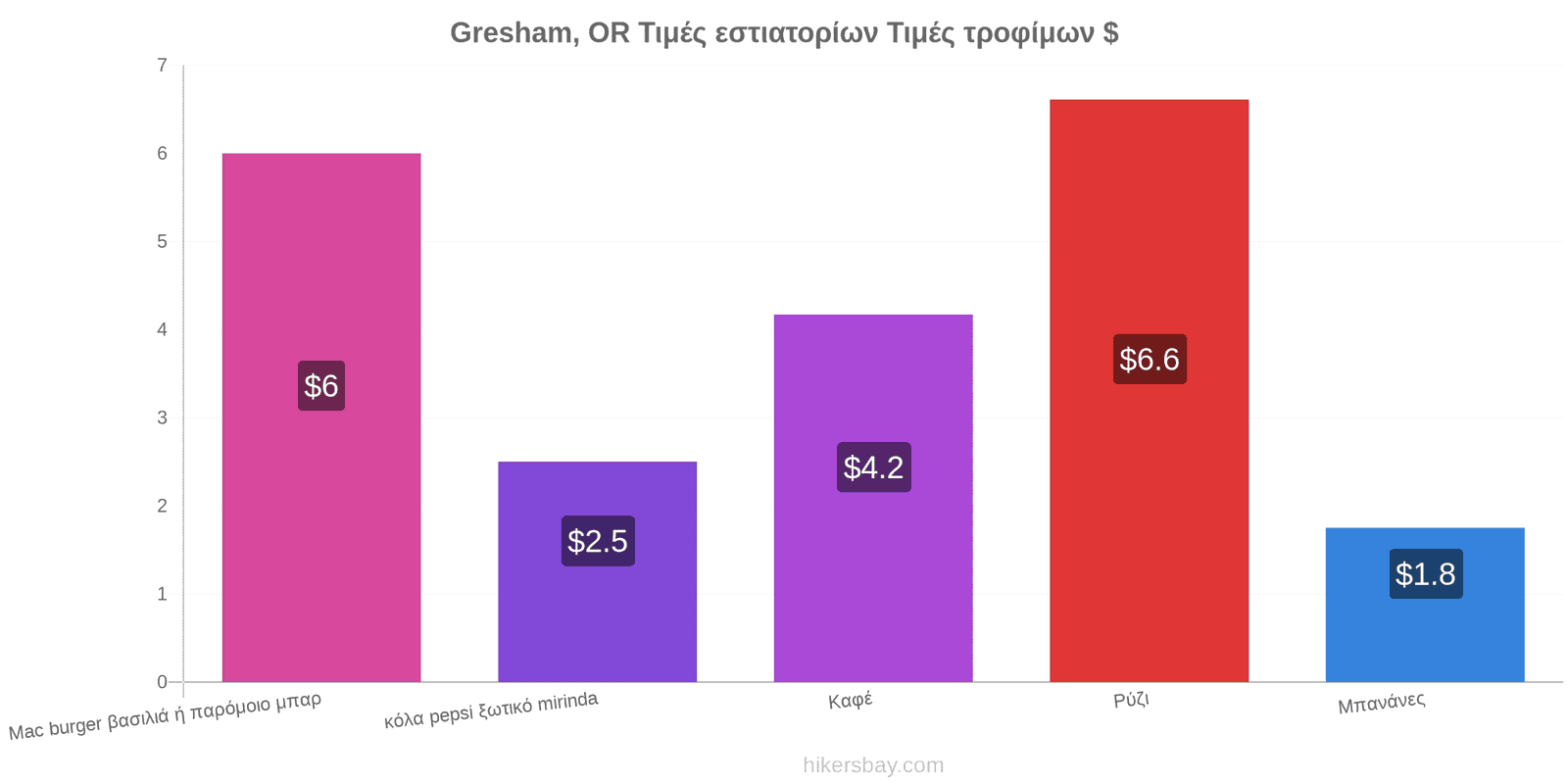 Gresham, OR αλλαγές τιμών hikersbay.com