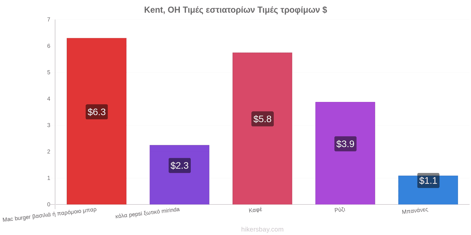 Kent, OH αλλαγές τιμών hikersbay.com