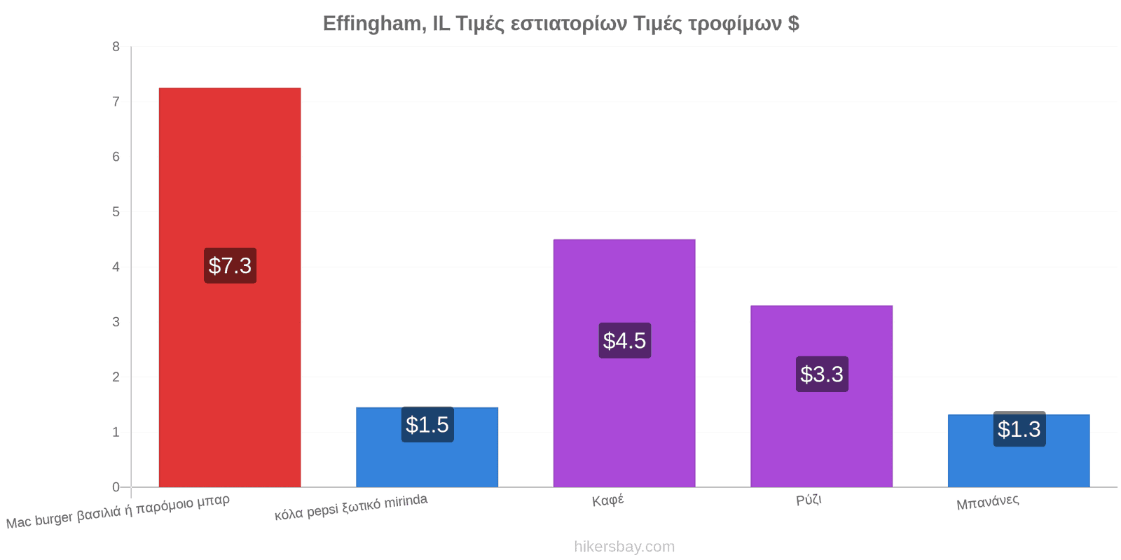 Effingham, IL αλλαγές τιμών hikersbay.com