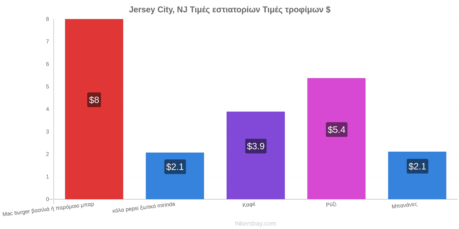 Jersey City, NJ αλλαγές τιμών hikersbay.com