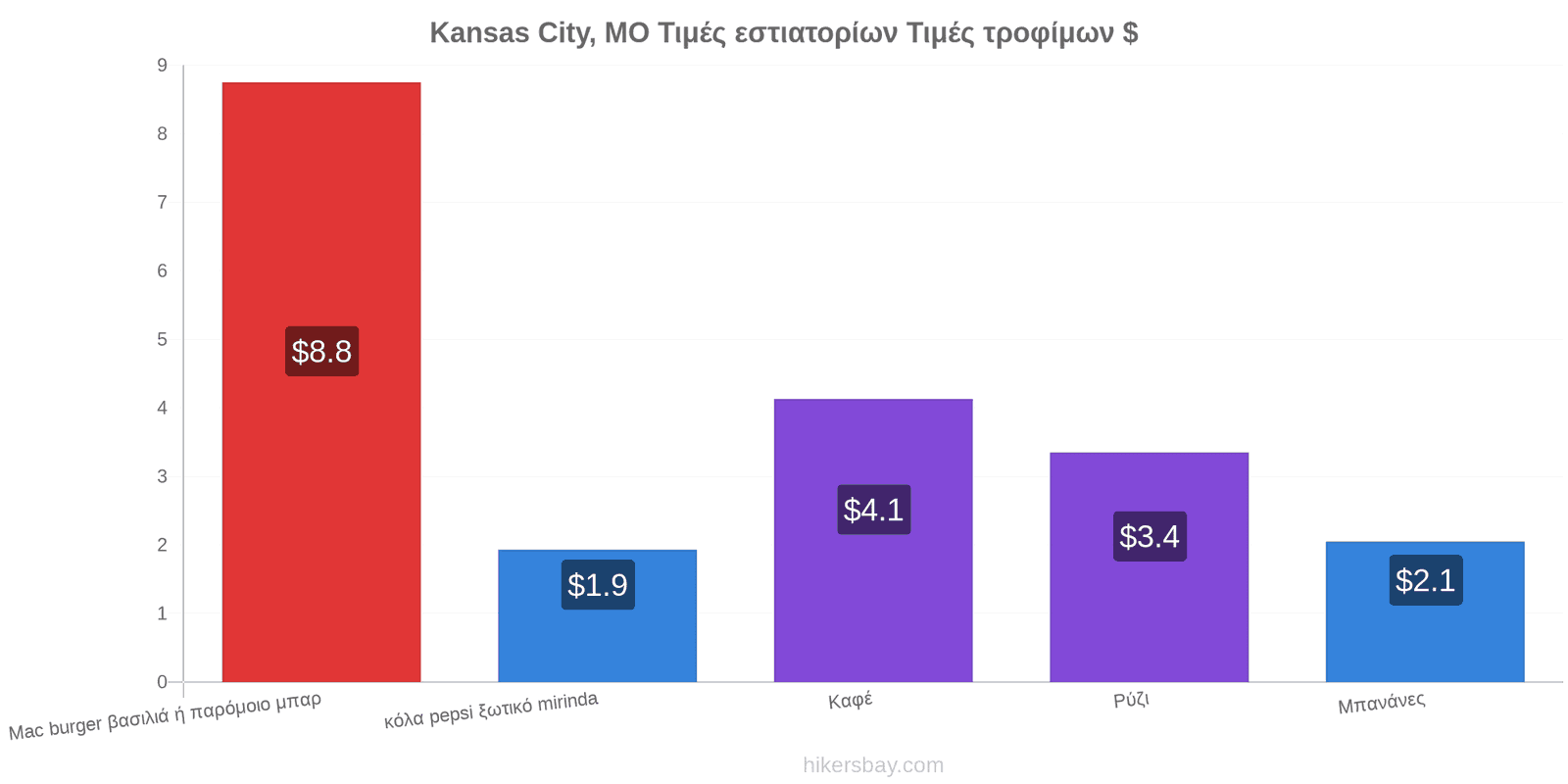 Kansas City, MO αλλαγές τιμών hikersbay.com