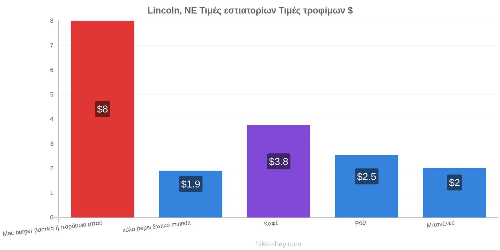 Lincoln, NE αλλαγές τιμών hikersbay.com