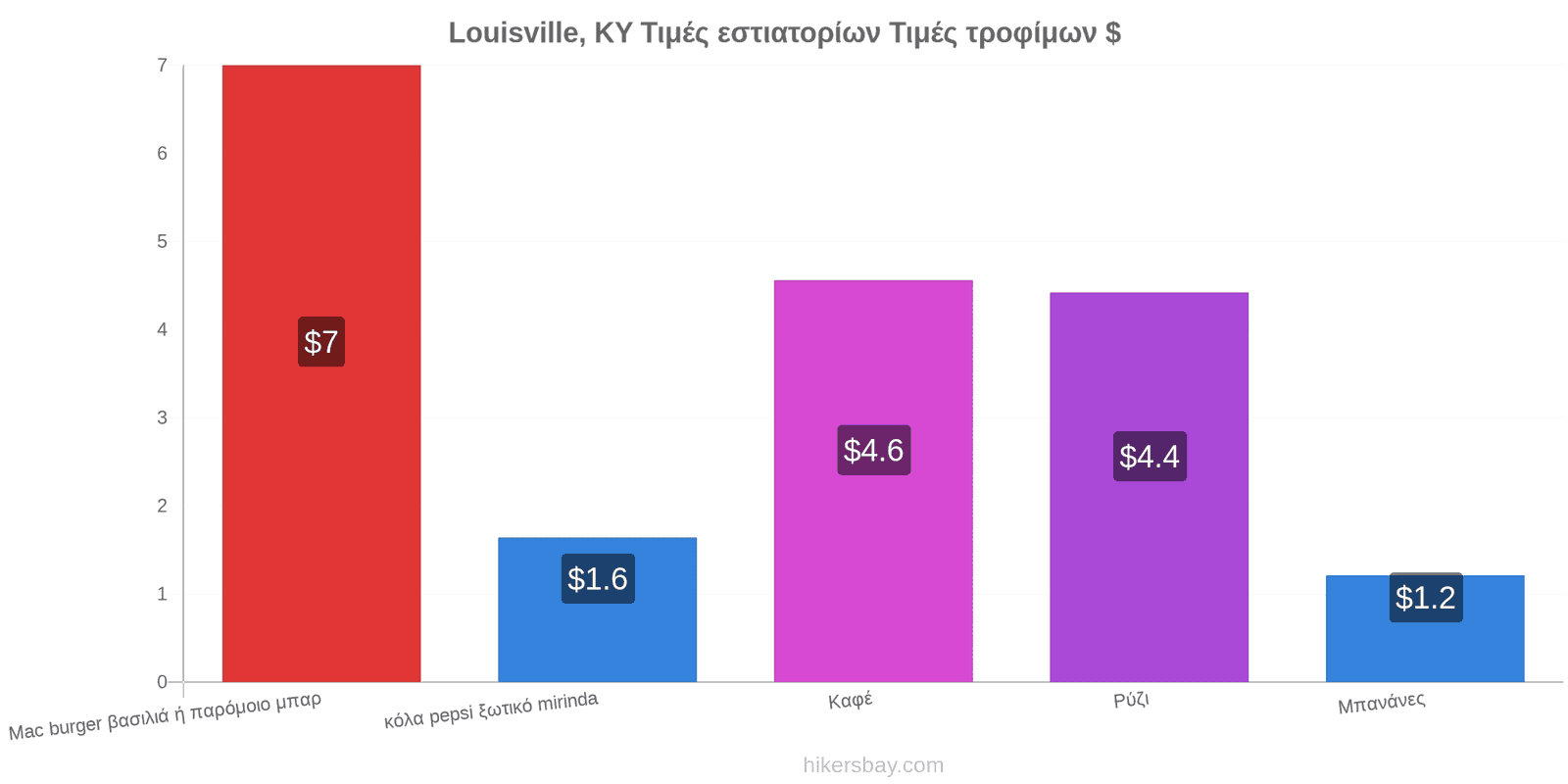 Louisville, KY αλλαγές τιμών hikersbay.com