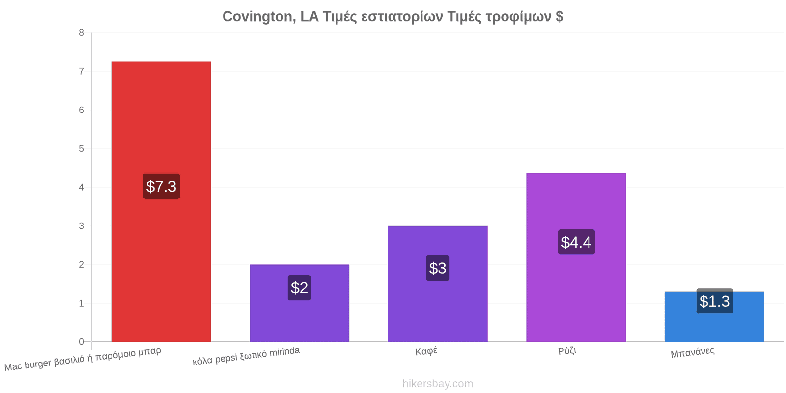 Covington, LA αλλαγές τιμών hikersbay.com