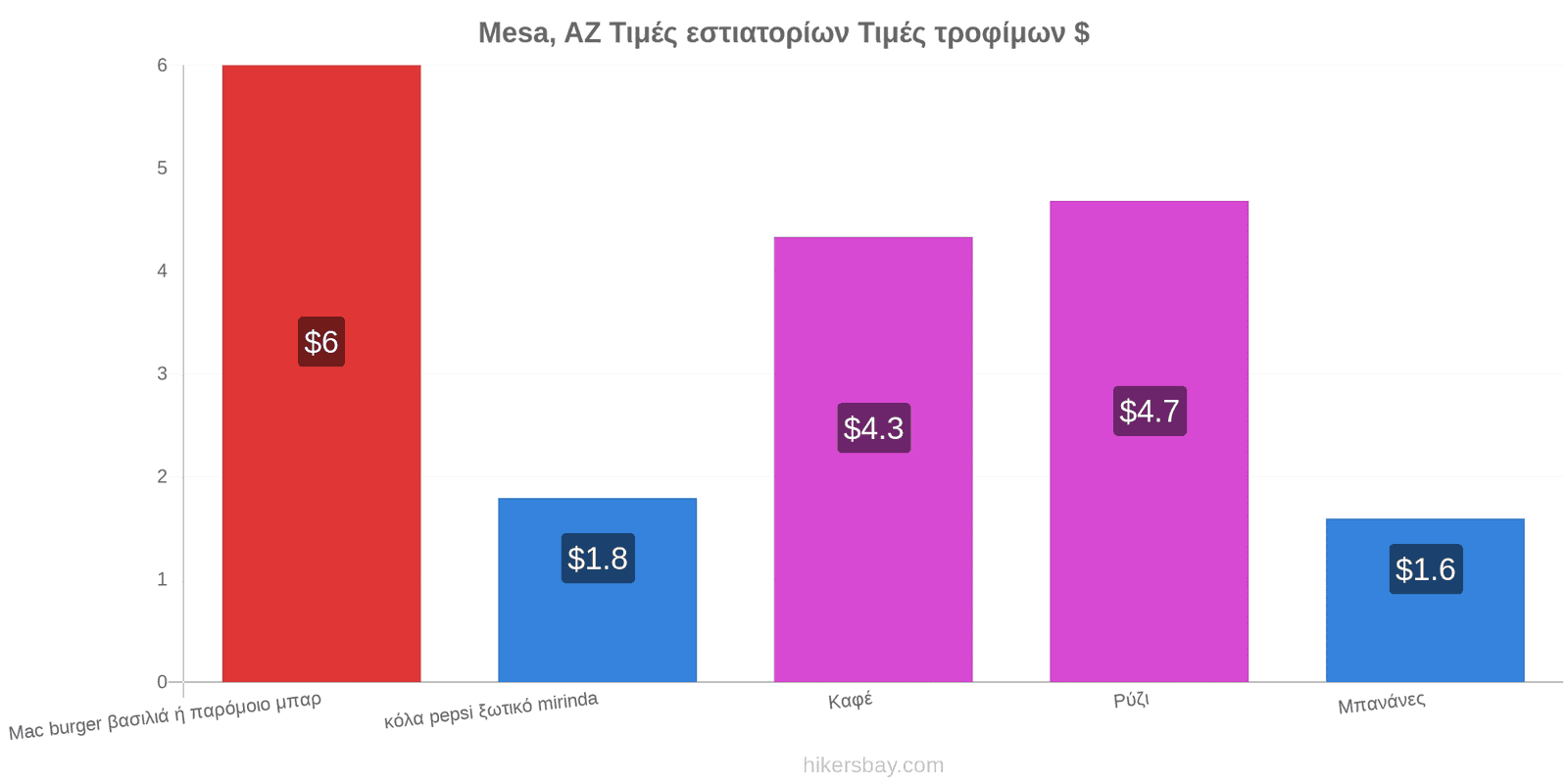 Mesa, AZ αλλαγές τιμών hikersbay.com