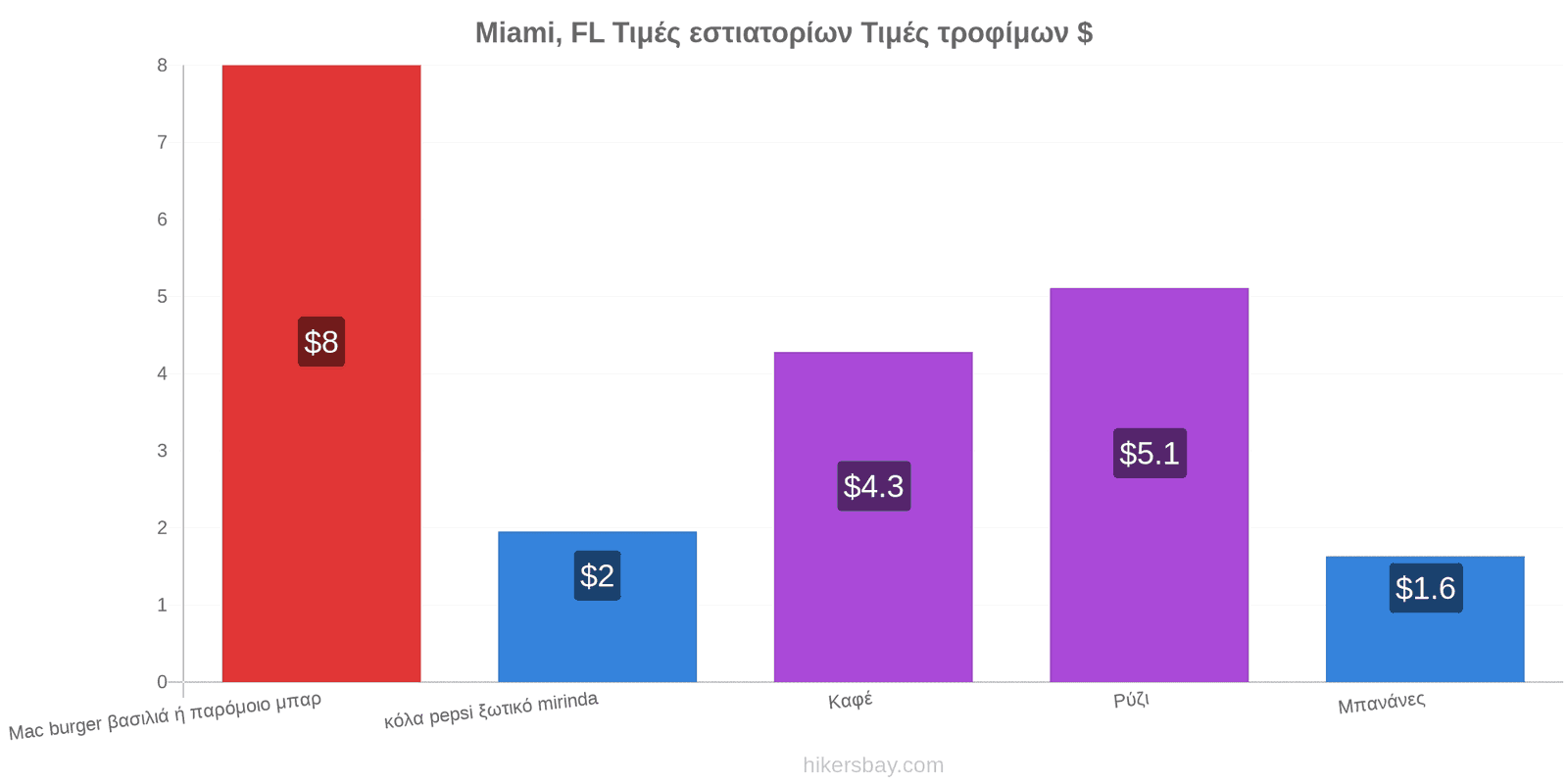 Miami, FL αλλαγές τιμών hikersbay.com