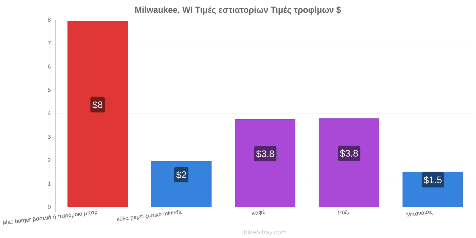 Milwaukee, WI αλλαγές τιμών hikersbay.com