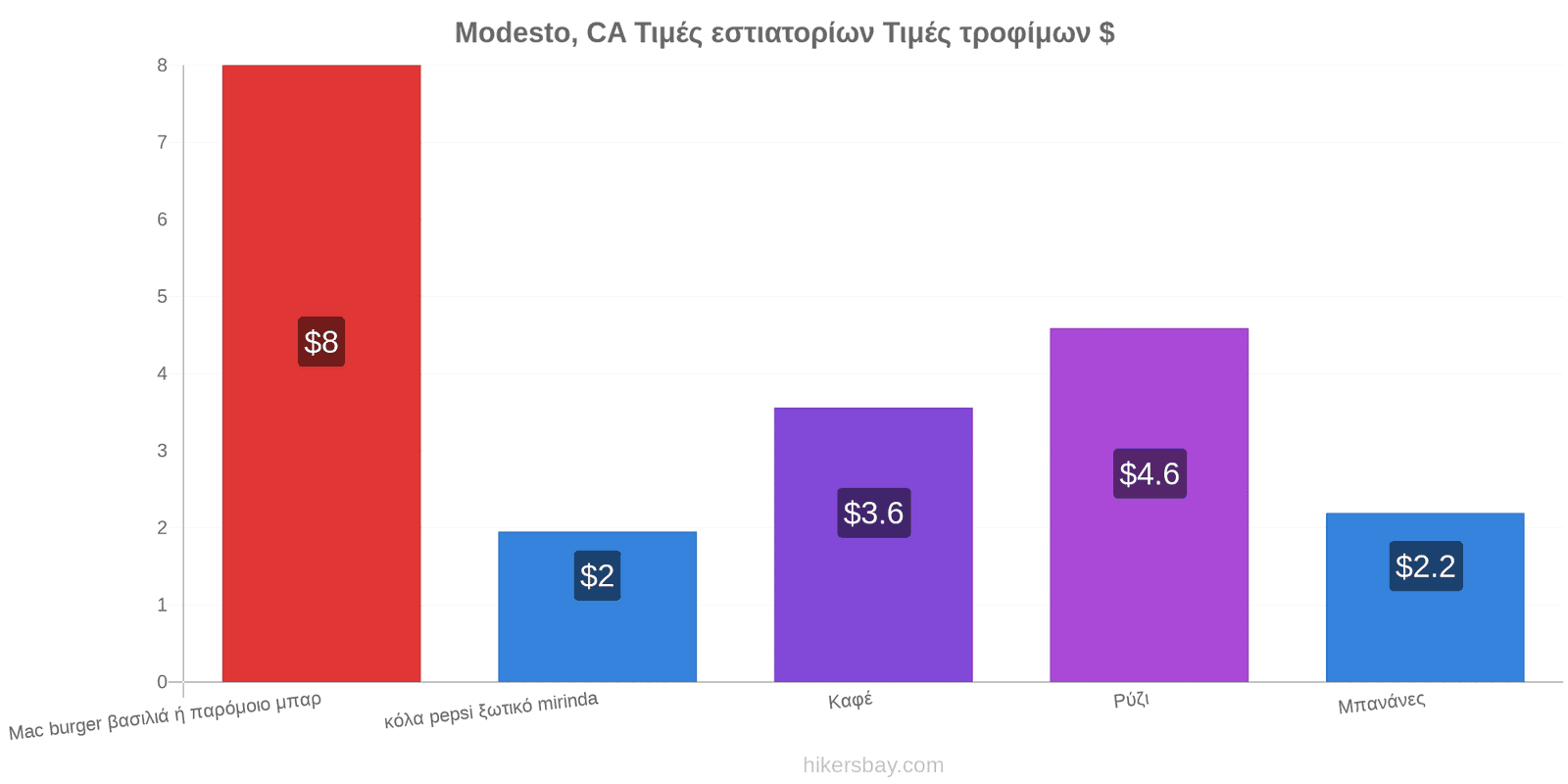 Modesto, CA αλλαγές τιμών hikersbay.com