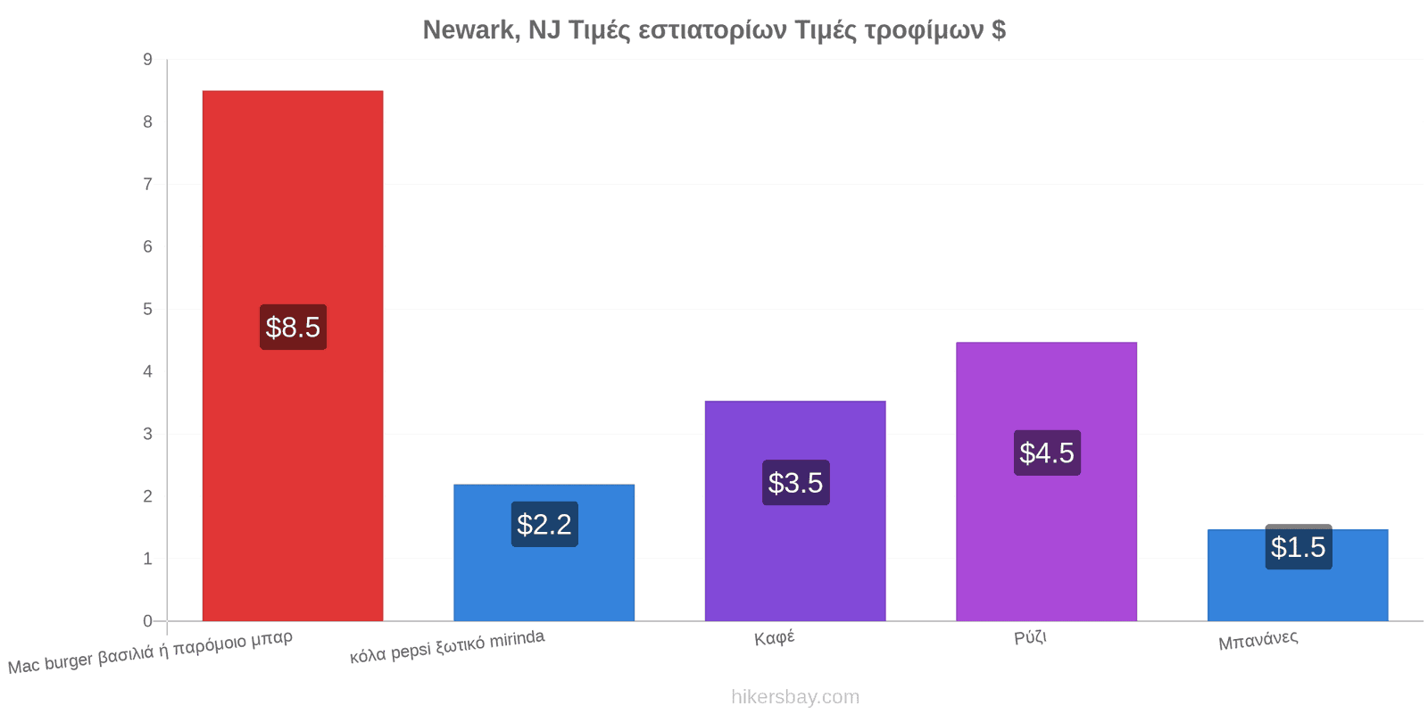 Newark, NJ αλλαγές τιμών hikersbay.com