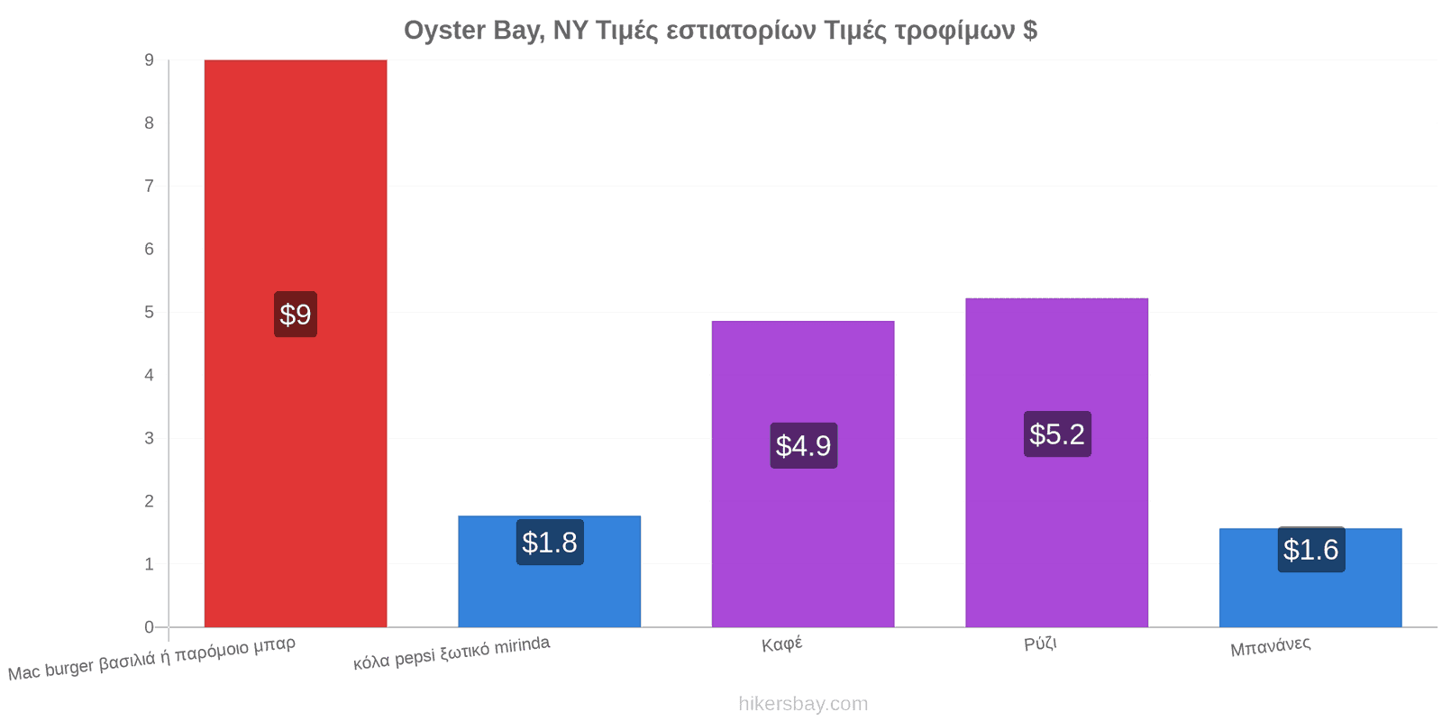 Oyster Bay, NY αλλαγές τιμών hikersbay.com