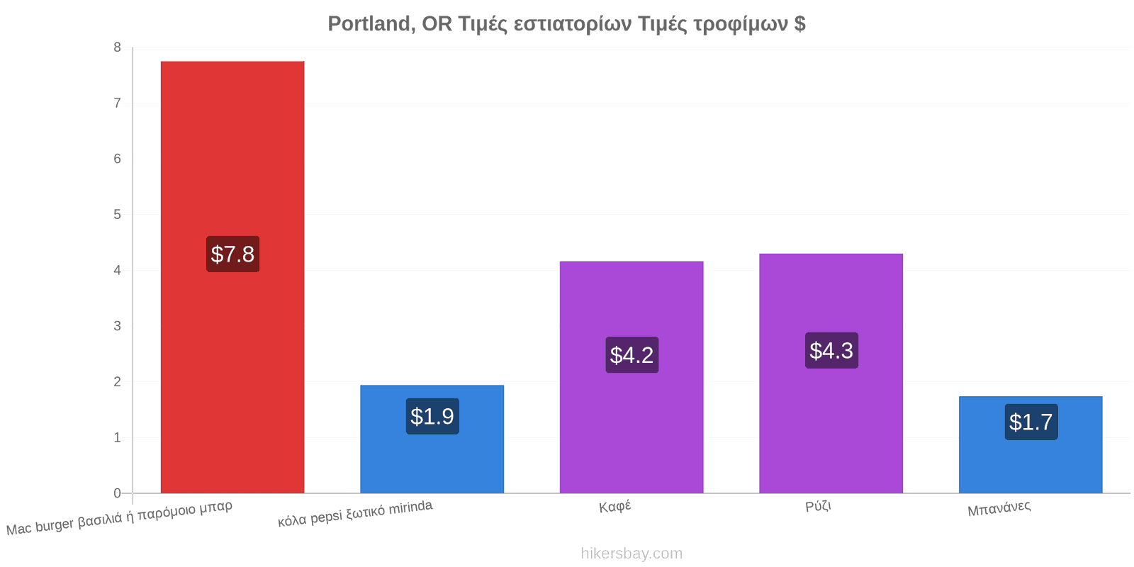 Portland, OR αλλαγές τιμών hikersbay.com