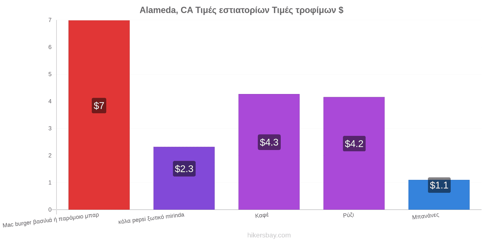 Alameda, CA αλλαγές τιμών hikersbay.com