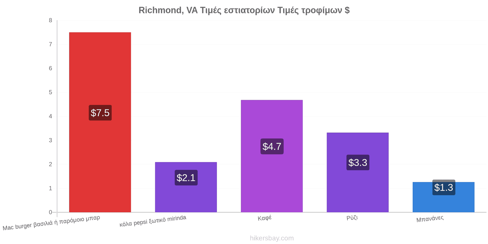 Richmond, VA αλλαγές τιμών hikersbay.com