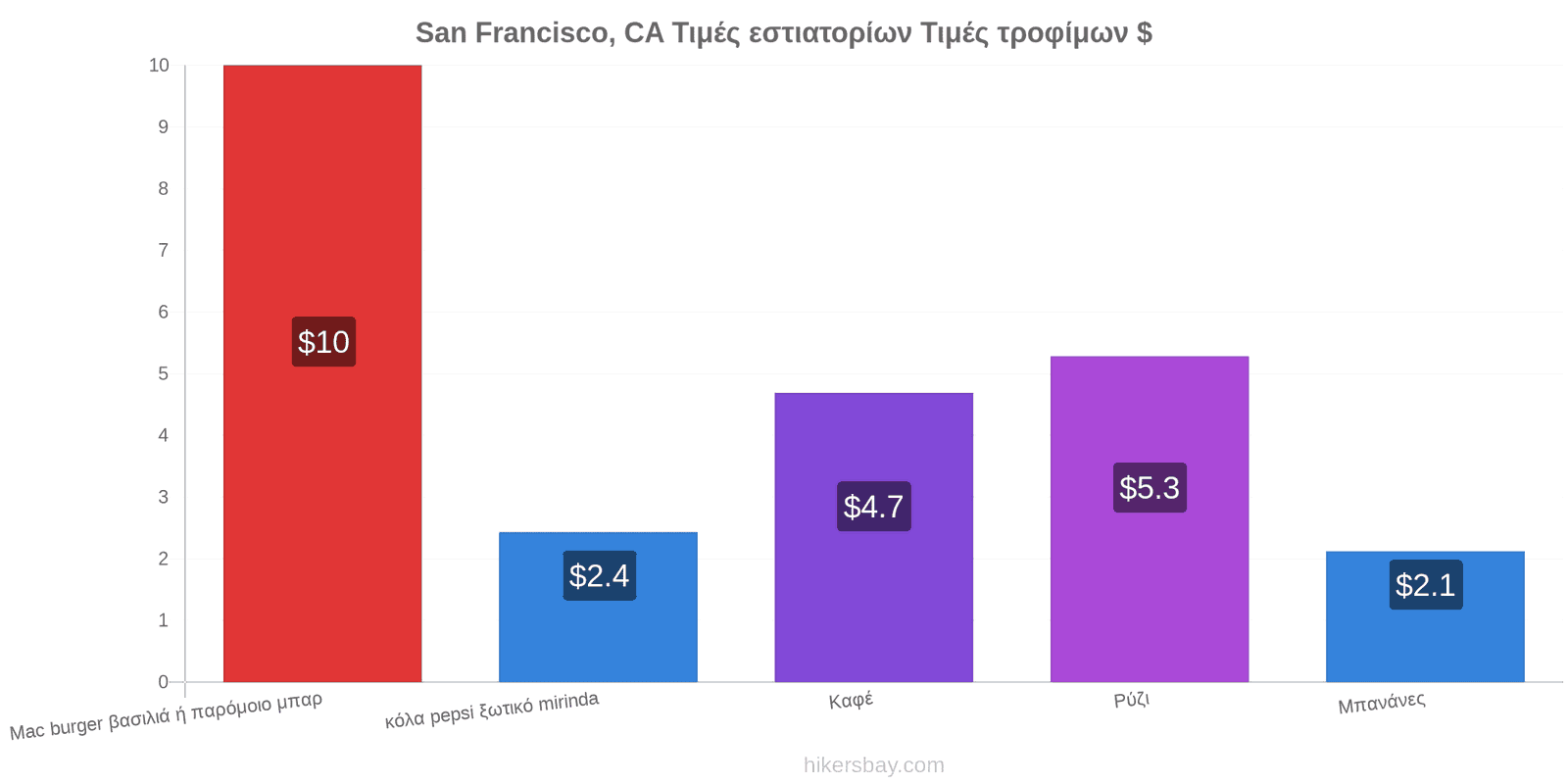 San Francisco, CA αλλαγές τιμών hikersbay.com