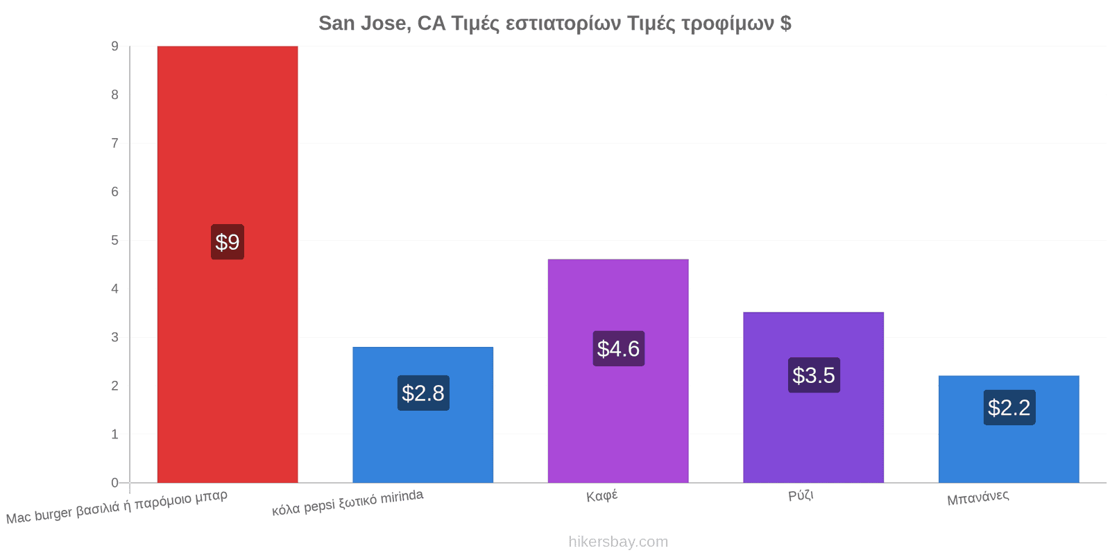 San Jose, CA αλλαγές τιμών hikersbay.com