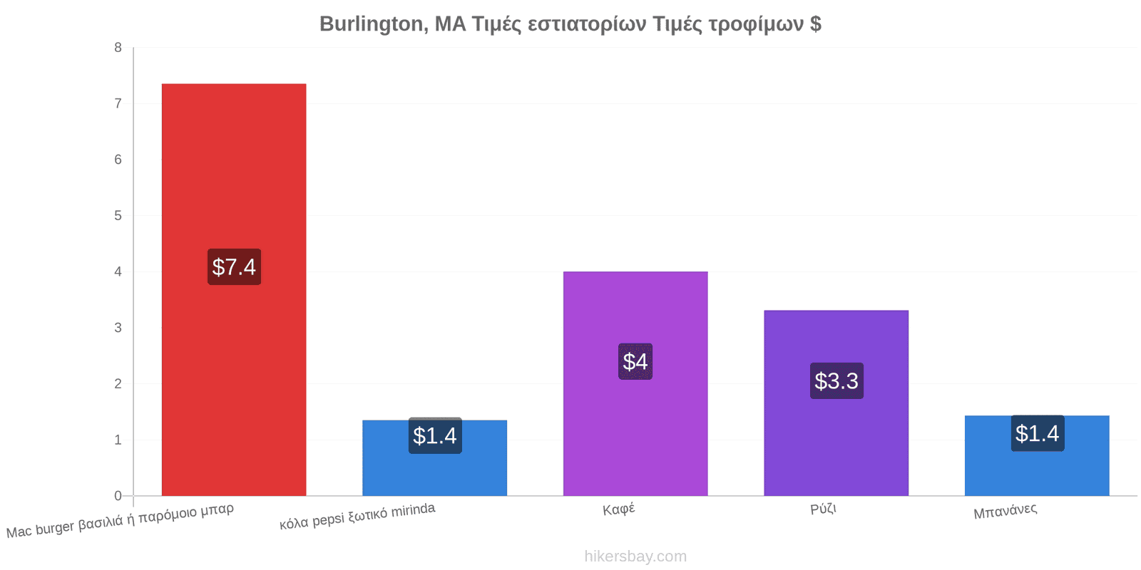 Burlington, MA αλλαγές τιμών hikersbay.com