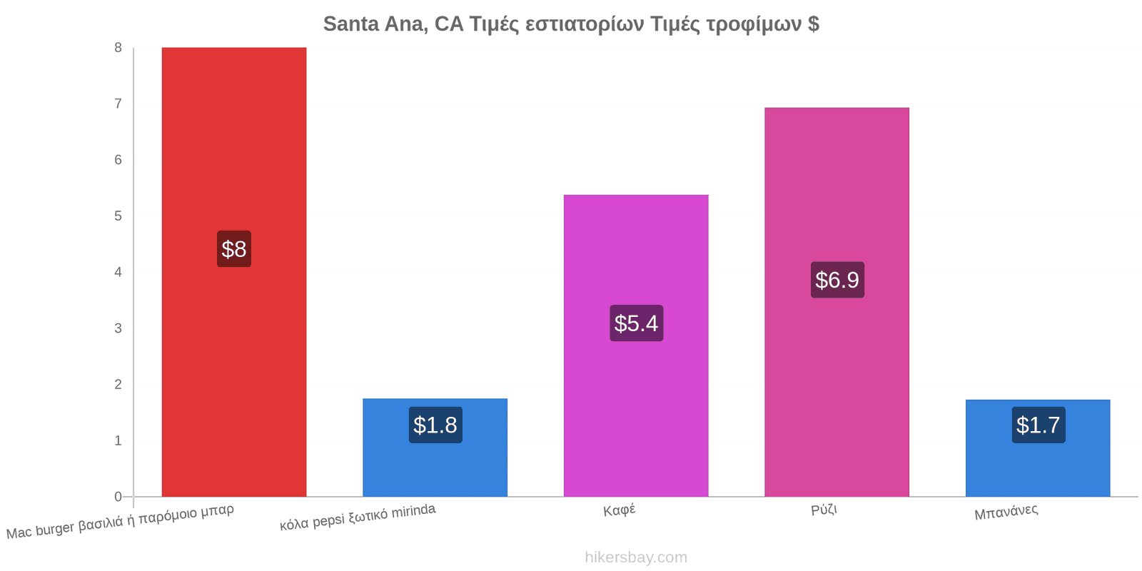 Santa Ana, CA αλλαγές τιμών hikersbay.com