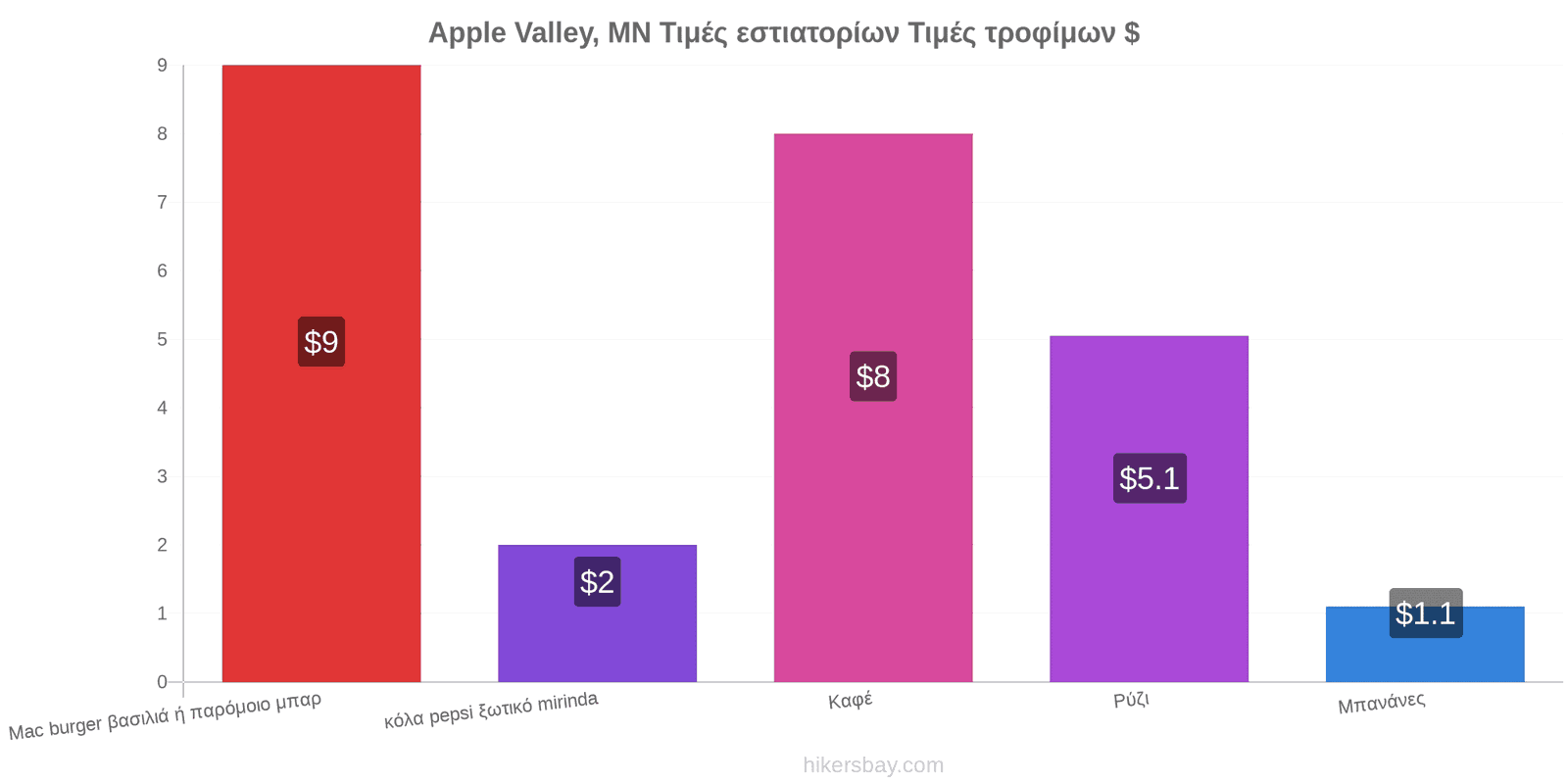 Apple Valley, MN αλλαγές τιμών hikersbay.com