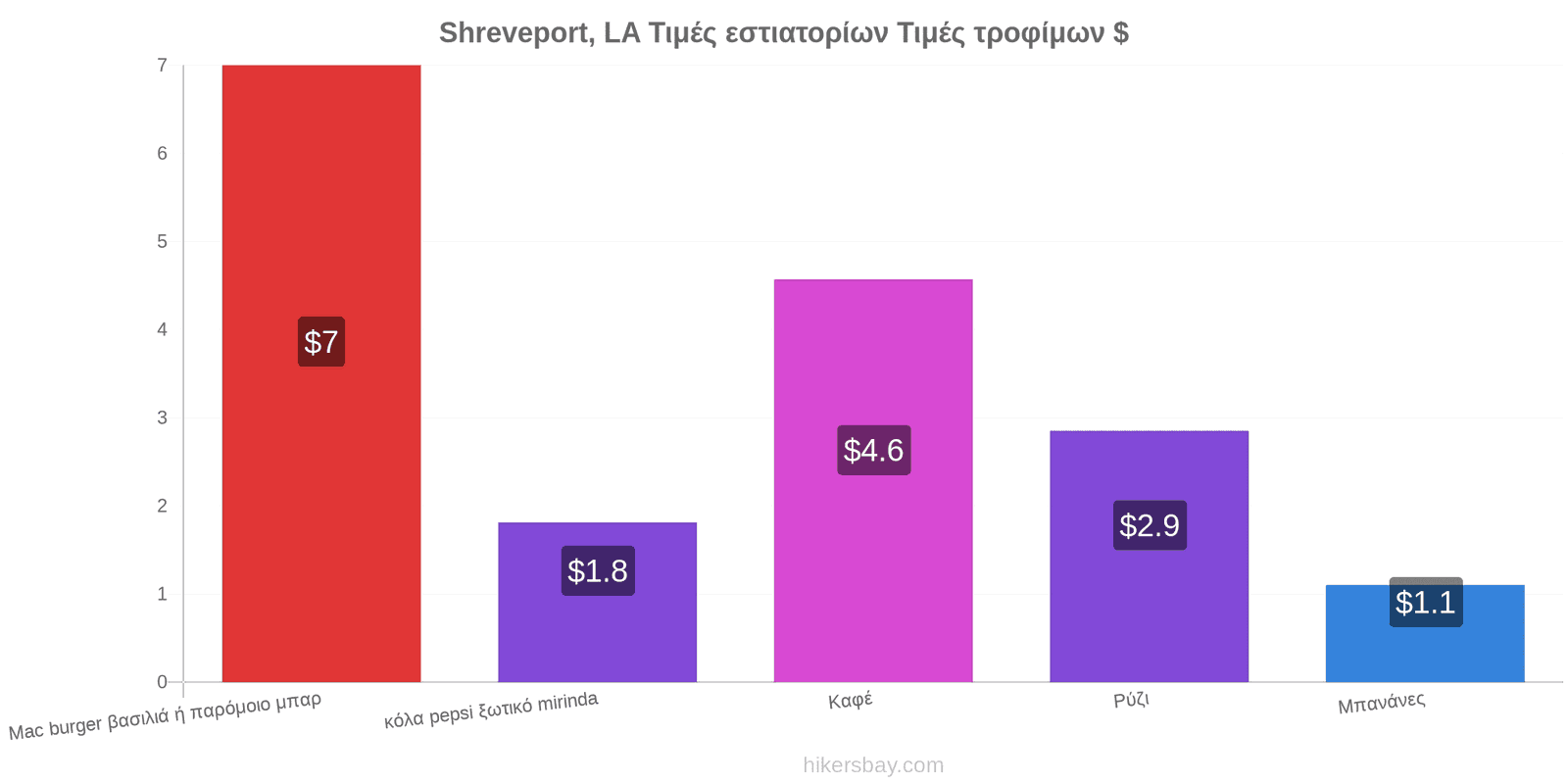 Shreveport, LA αλλαγές τιμών hikersbay.com