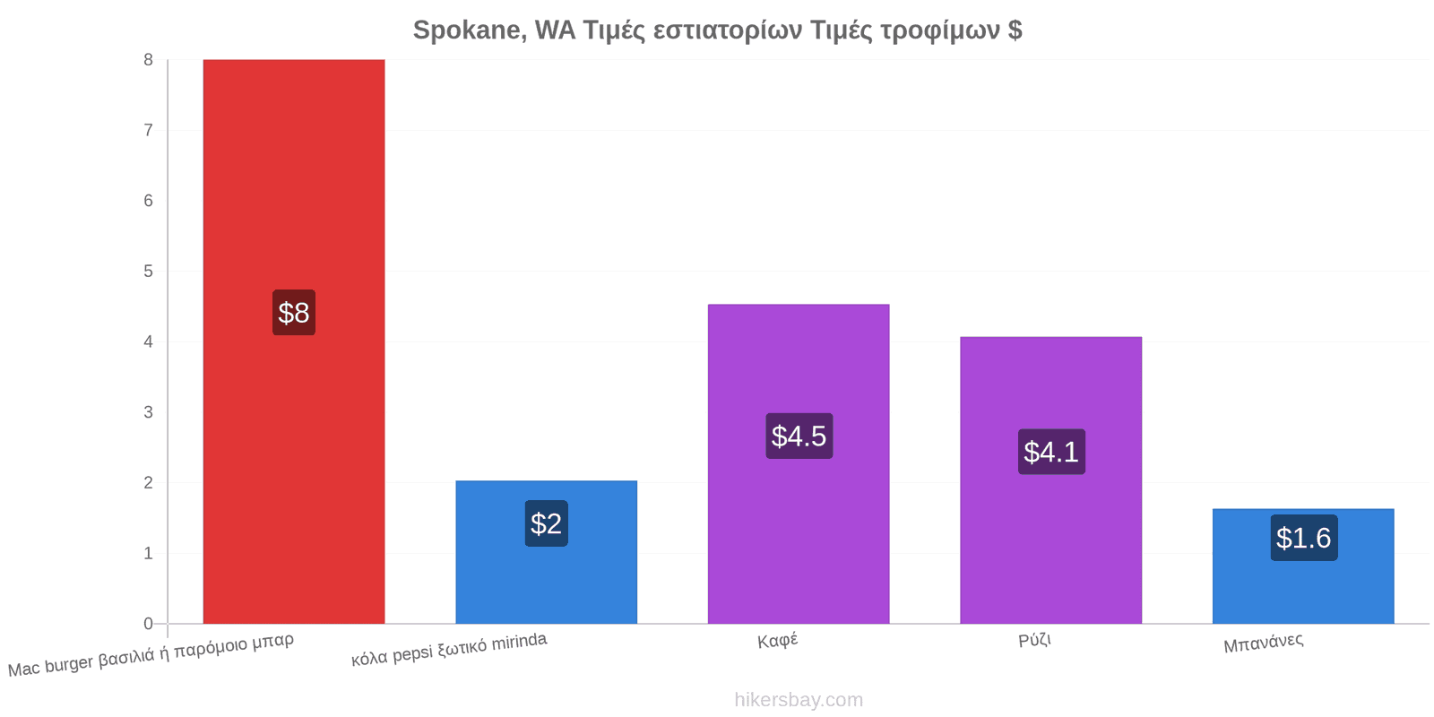 Spokane, WA αλλαγές τιμών hikersbay.com