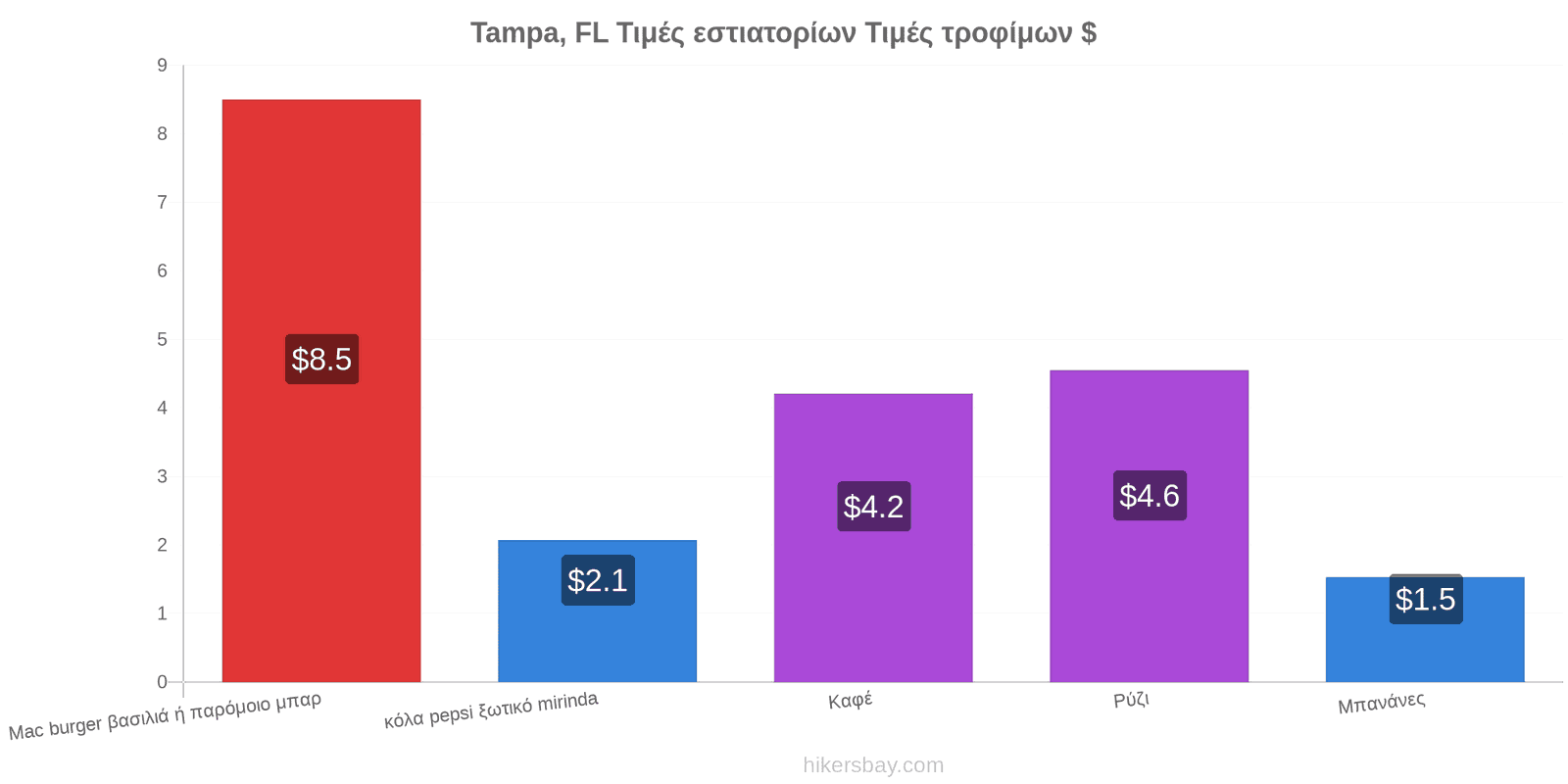 Tampa, FL αλλαγές τιμών hikersbay.com