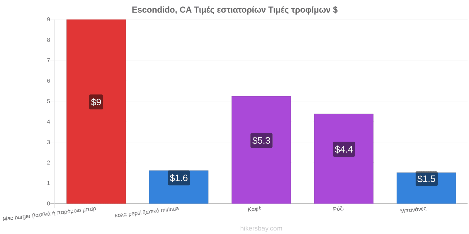 Escondido, CA αλλαγές τιμών hikersbay.com